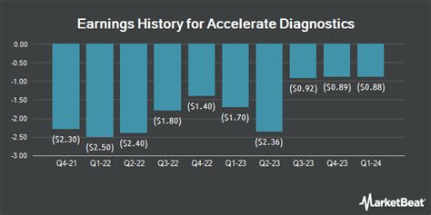 Accelerate Diagnostics: Q3 Earnings Snapshot